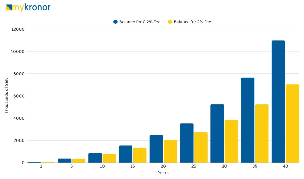Impact of fees on compounding your investment in SEK