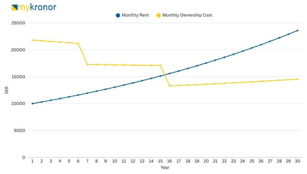 Illustrates the monthly expense change for renting vs owning a home
